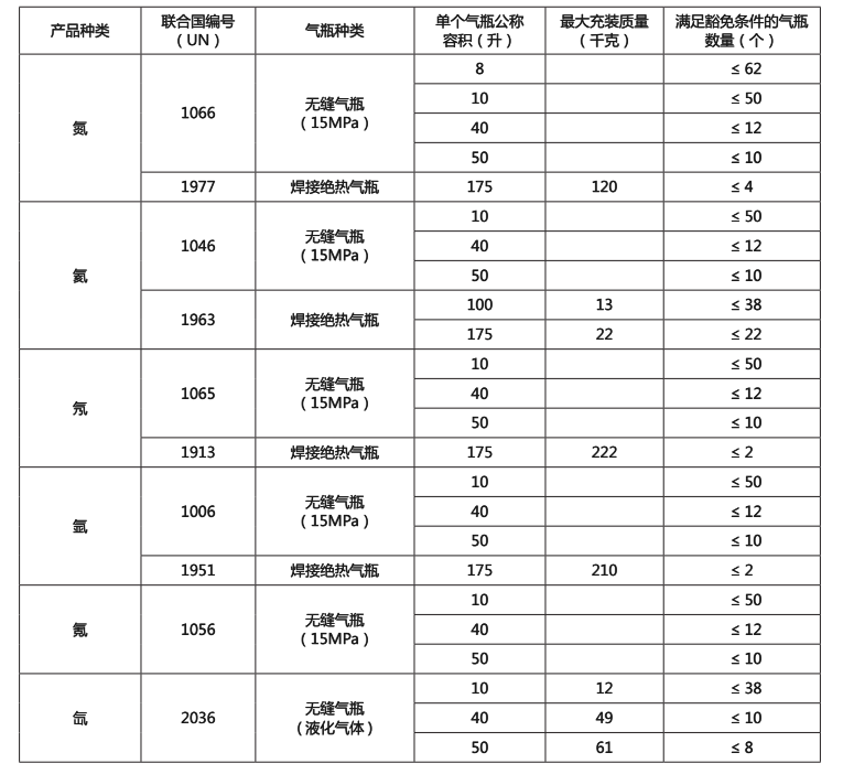 限量瓶裝氮、氦、氖、氬、氪、氙道路運輸指南1
