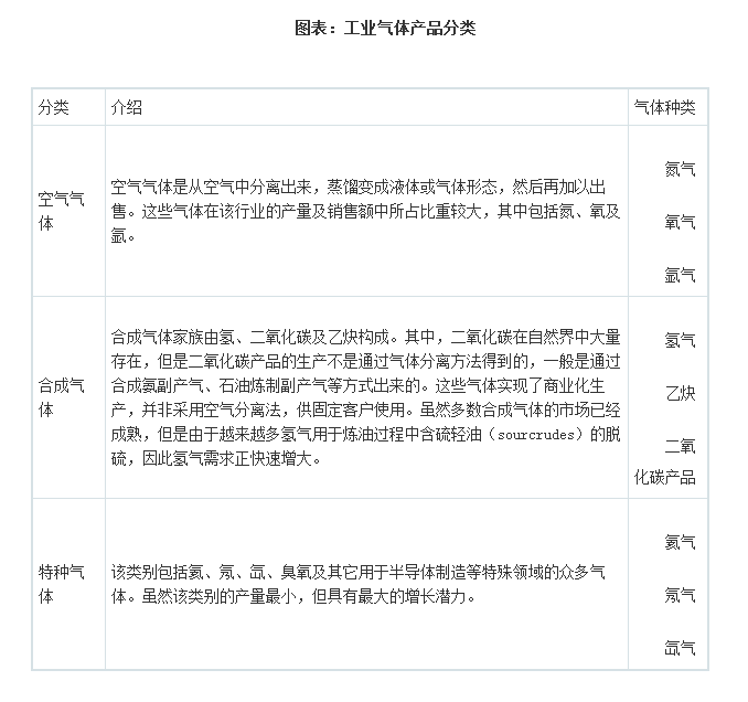 工業氣體行業定義1